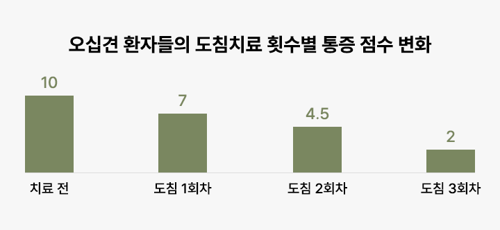 대전대학교 한방병원의 도침치료를 받은 오십견 환자의 통증 점수 변화 도표