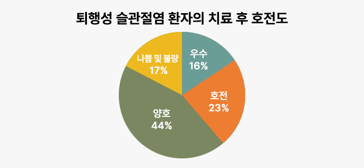 대전대학교 한방병원의 봉독약침 치료를 받은 퇴행성 슬관절염 환자의 호전도 도표