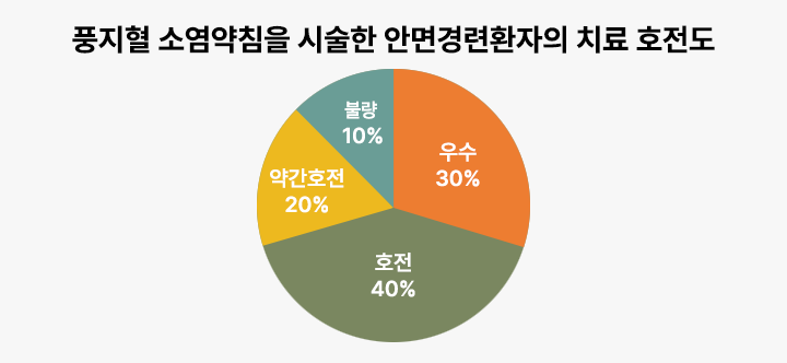 대전대학교 한방병원의 소염약침 치료를 받은 안면경련 환자의 호전도 도표