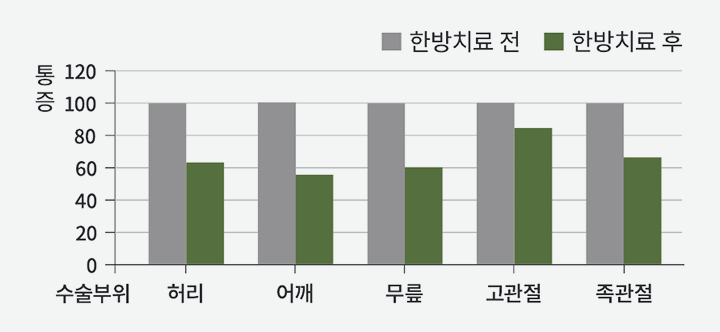 수술 후 한방재활치료를 받은 환자의 통증 변화 도표