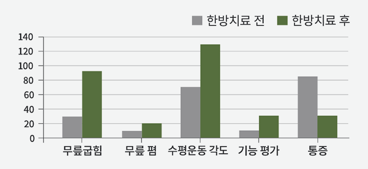 슬관절 전치환술 후 한방재활치료의 효과 도표