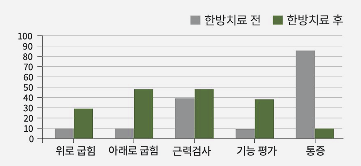 발목 골절 수술 후 한방재활치료의 효과 도표